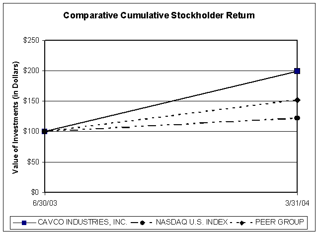 (PERFORMANCE GRAPH)